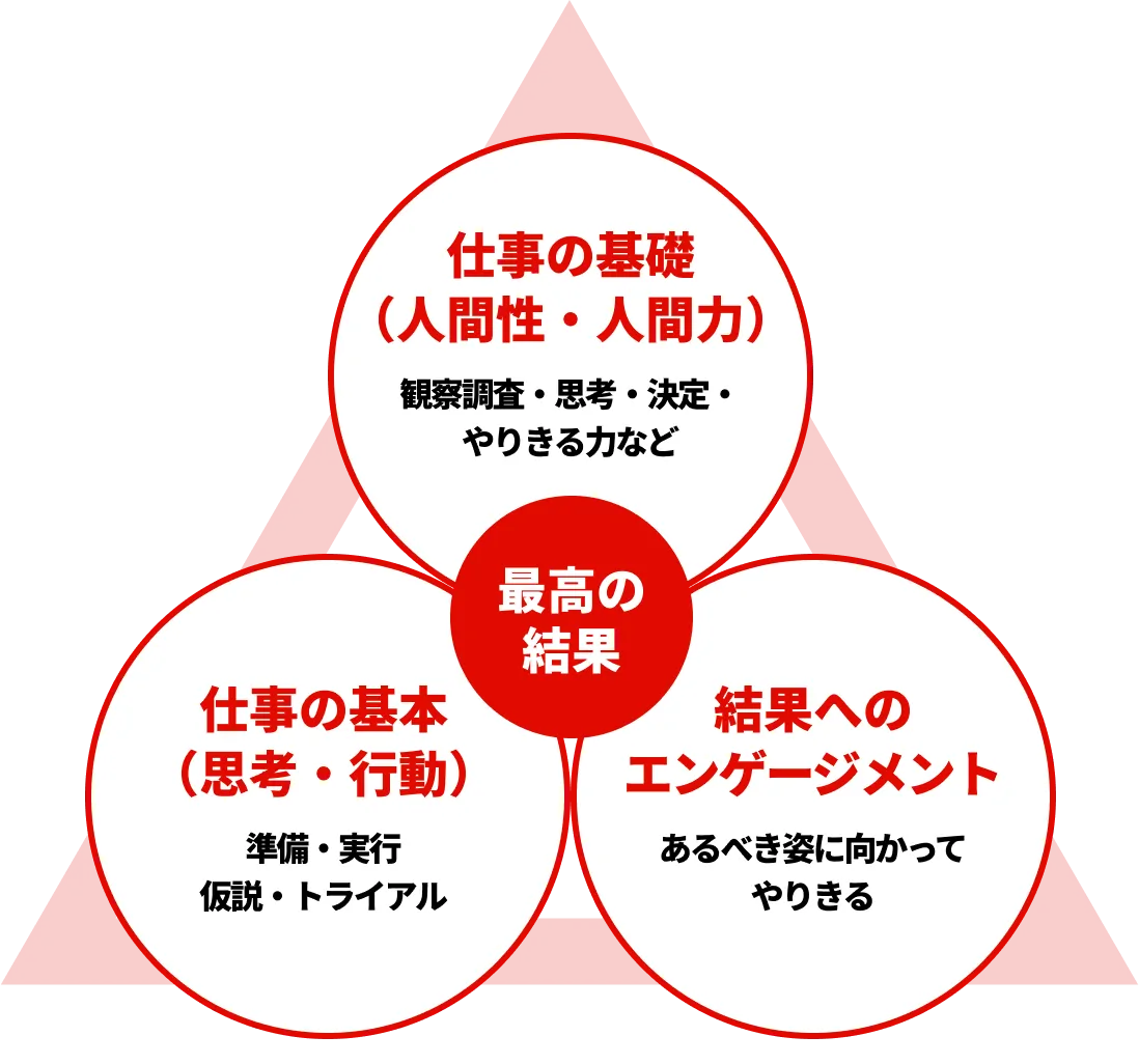 仕事の基礎・基本 図解